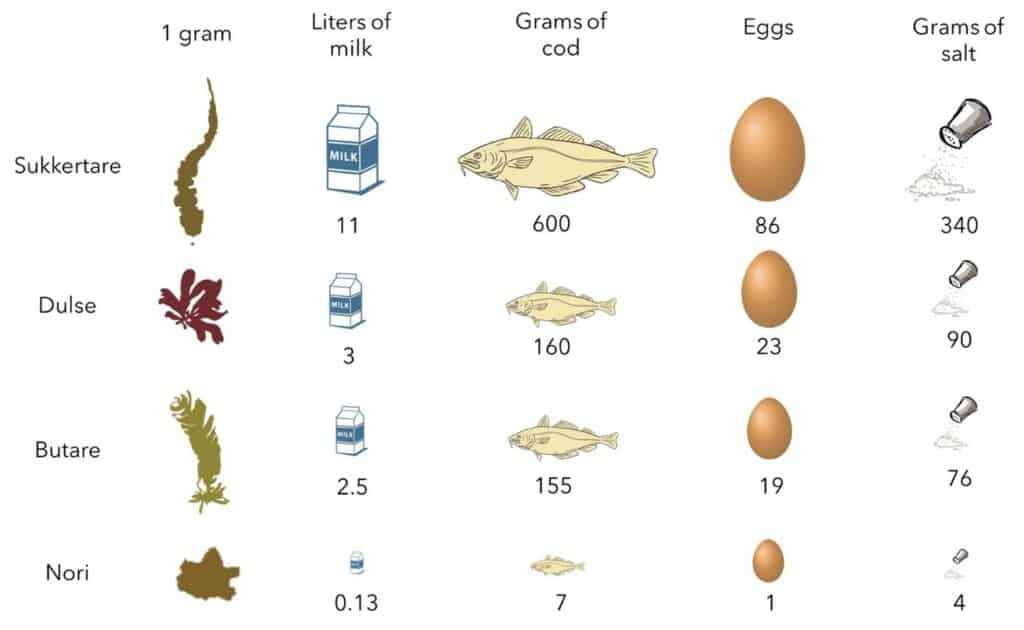 iodine chart
